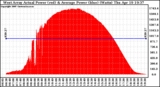 Solar PV/Inverter Performance West Array Actual & Average Power Output