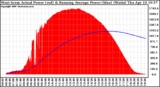 Solar PV/Inverter Performance West Array Actual & Running Average Power Output