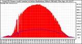 Solar PV/Inverter Performance Total PV Panel Power Output & Solar Radiation