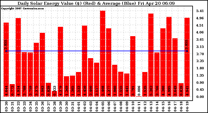 Solar PV/Inverter Performance Daily Solar Energy Production Value