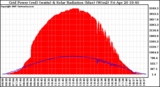 Solar PV/Inverter Performance Grid Power & Solar Radiation