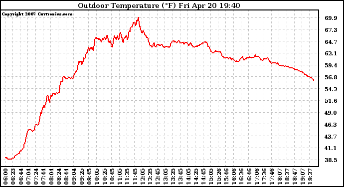 Solar PV/Inverter Performance Outdoor Temperature