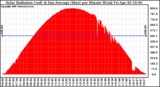 Solar PV/Inverter Performance Solar Radiation & Day Average per Minute