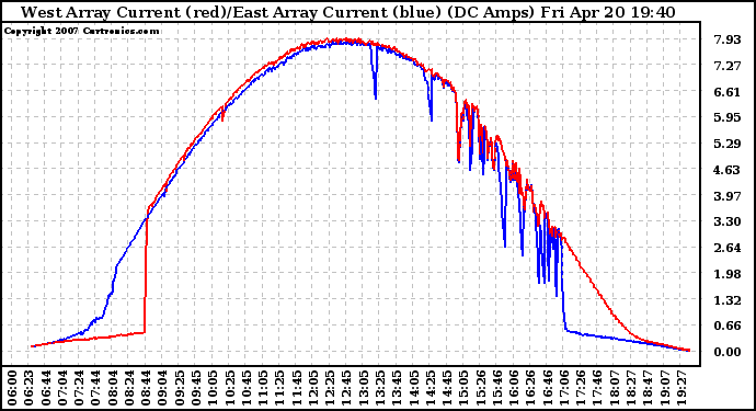 Solar PV/Inverter Performance Photovoltaic Panel Current Output