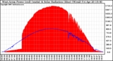 Solar PV/Inverter Performance West Array Power Output & Solar Radiation