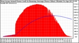 Solar PV/Inverter Performance West Array Actual & Running Average Power Output