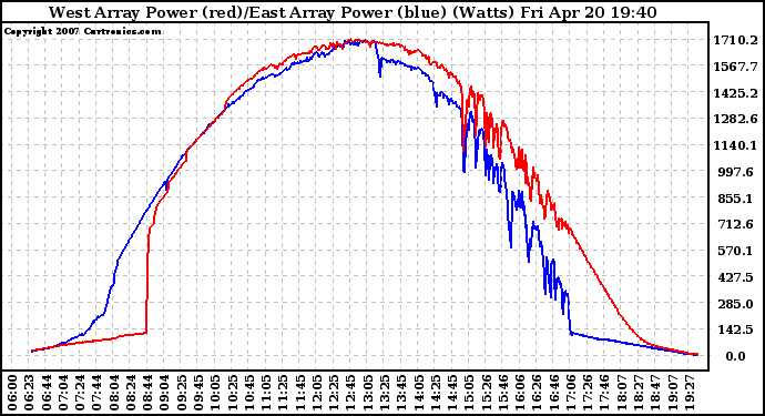 Solar PV/Inverter Performance Photovoltaic Panel Power Output