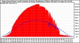 Solar PV/Inverter Performance East Array Power Output & Solar Radiation