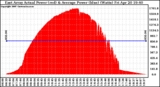 Solar PV/Inverter Performance East Array Actual & Average Power Output