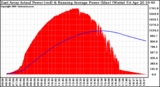 Solar PV/Inverter Performance East Array Actual & Running Average Power Output