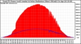 Solar PV/Inverter Performance Total PV Panel Power Output & Solar Radiation