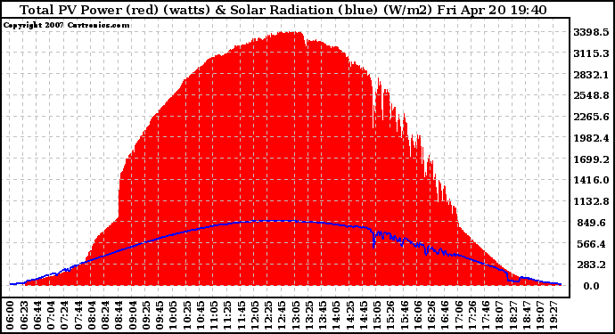 Solar PV/Inverter Performance Total PV Panel Power Output & Solar Radiation