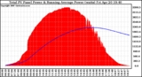 Solar PV/Inverter Performance Total PV Panel & Running Average Power Output