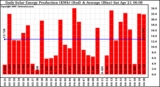 Solar PV/Inverter Performance Daily Solar Energy Production