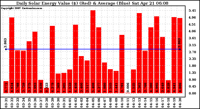 Solar PV/Inverter Performance Daily Solar Energy Production Value