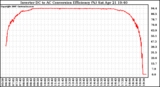 Solar PV/Inverter Performance Inverter DC to AC Conversion Efficiency