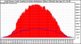 Solar PV/Inverter Performance Grid Power & Solar Radiation