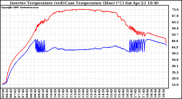 Solar PV/Inverter Performance Inverter Operating Temperature