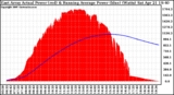 Solar PV/Inverter Performance East Array Actual & Running Average Power Output