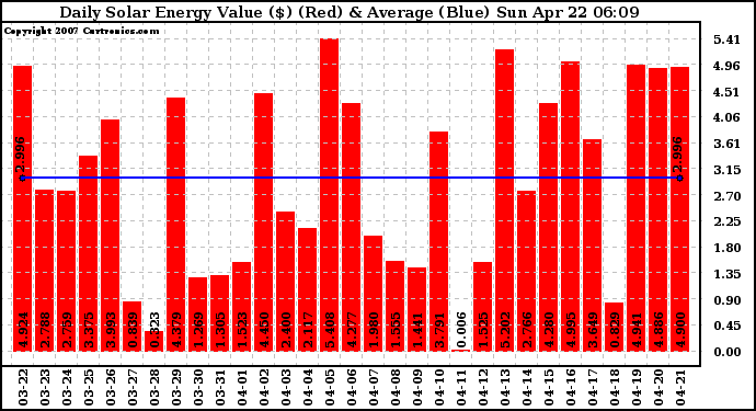 Solar PV/Inverter Performance Daily Solar Energy Production Value