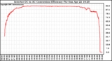 Solar PV/Inverter Performance Inverter DC to AC Conversion Efficiency