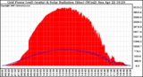 Solar PV/Inverter Performance Grid Power & Solar Radiation