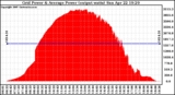 Solar PV/Inverter Performance Inverter Power Output