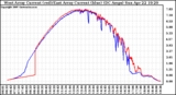 Solar PV/Inverter Performance Photovoltaic Panel Current Output