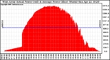 Solar PV/Inverter Performance West Array Actual & Average Power Output