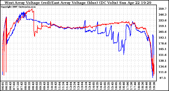 Solar PV/Inverter Performance Photovoltaic Panel Voltage Output