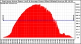 Solar PV/Inverter Performance East Array Actual & Average Power Output