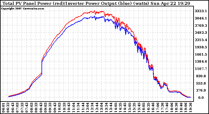 Solar PV/Inverter Performance PV Panel Power Output & Inverter Power Output