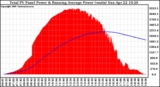 Solar PV/Inverter Performance Total PV Panel & Running Average Power Output