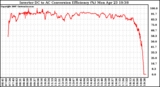 Solar PV/Inverter Performance Inverter DC to AC Conversion Efficiency