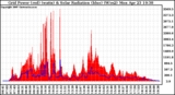 Solar PV/Inverter Performance Grid Power & Solar Radiation