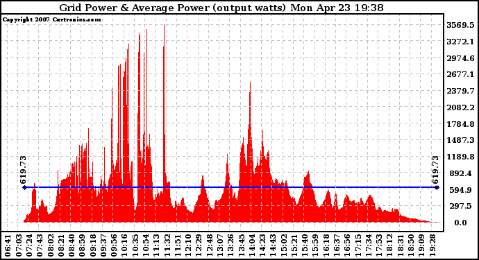 Solar PV/Inverter Performance Inverter Power Output