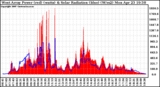 Solar PV/Inverter Performance West Array Power Output & Solar Radiation