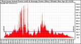 Solar PV/Inverter Performance West Array Actual & Average Power Output