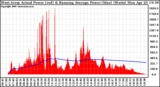 Solar PV/Inverter Performance West Array Actual & Running Average Power Output