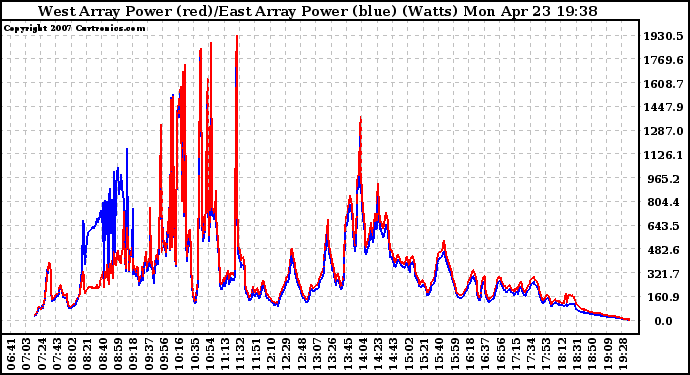 Solar PV/Inverter Performance Photovoltaic Panel Power Output