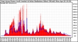 Solar PV/Inverter Performance East Array Power Output & Solar Radiation