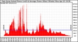 Solar PV/Inverter Performance East Array Actual & Average Power Output