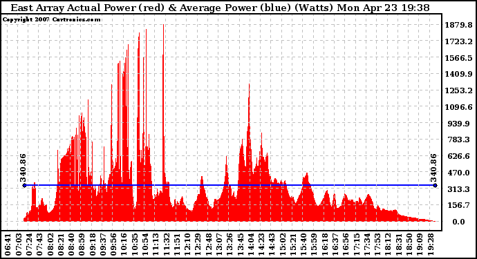 Solar PV/Inverter Performance East Array Actual & Average Power Output