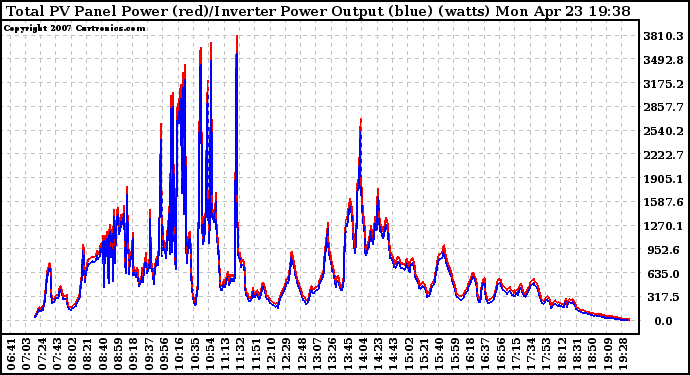 Solar PV/Inverter Performance PV Panel Power Output & Inverter Power Output