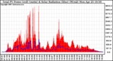 Solar PV/Inverter Performance Total PV Panel Power Output & Solar Radiation