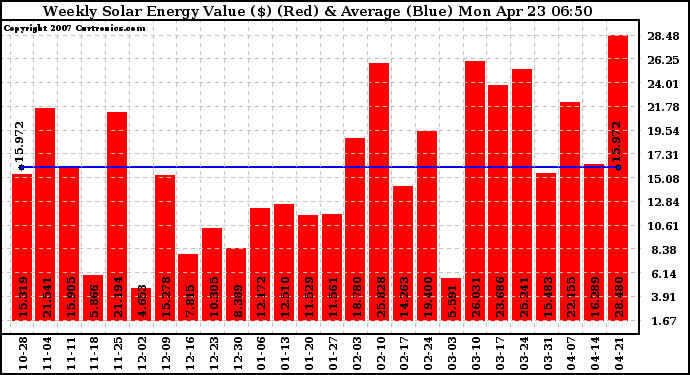 Solar PV/Inverter Performance Weekly Solar Energy Production Value