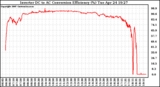 Solar PV/Inverter Performance Inverter DC to AC Conversion Efficiency