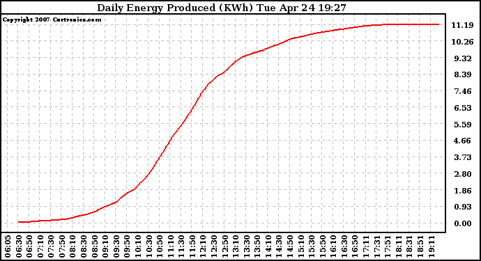 Solar PV/Inverter Performance Daily Energy Production