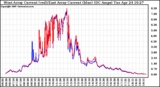 Solar PV/Inverter Performance Photovoltaic Panel Current Output