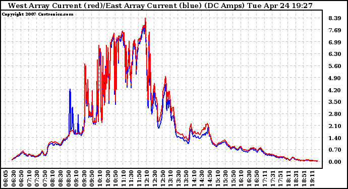 Solar PV/Inverter Performance Photovoltaic Panel Current Output